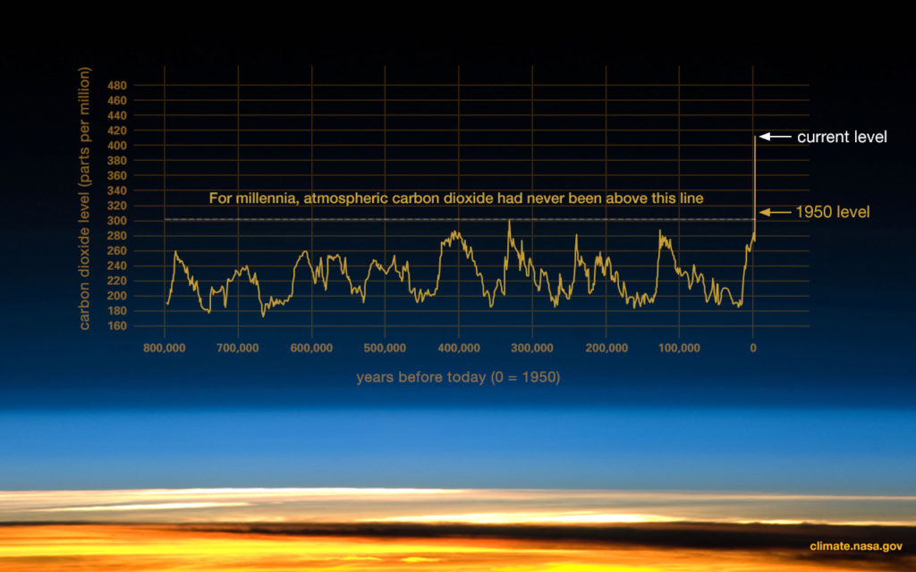 Global warming graph