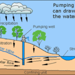 Groundwater flow charty