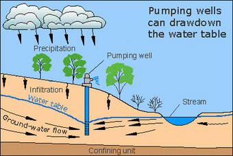 Groundwater flow charty