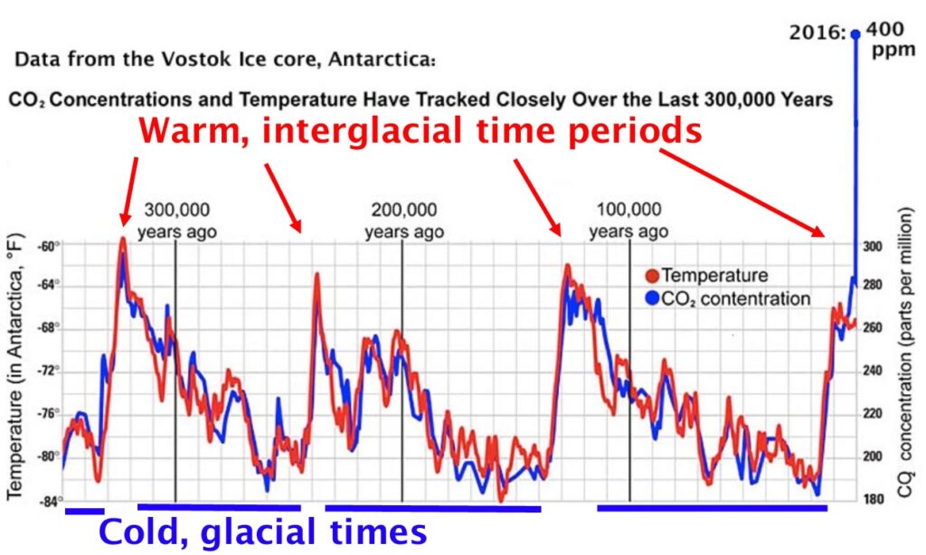 Richard Anderson climate graph two