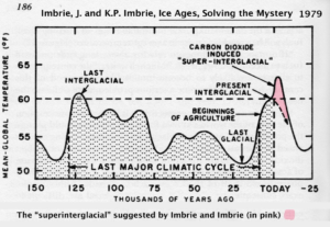 Graph showing man's effect on climate