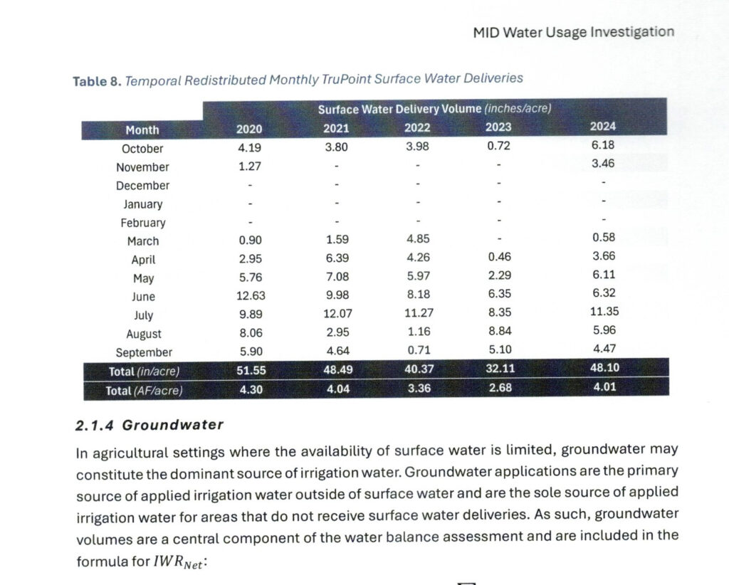 MID surface water deliveries for 2020-2024 as reported by 4Creeks