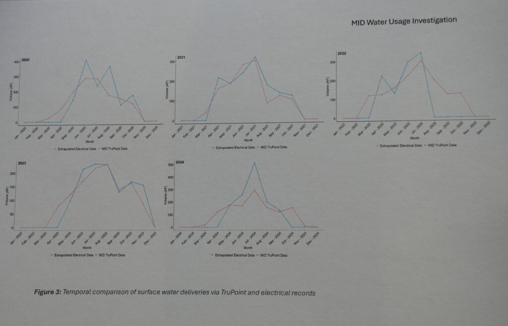 4Creeks graph TruPoint and power records 2020-24 AB La Grange Ranch