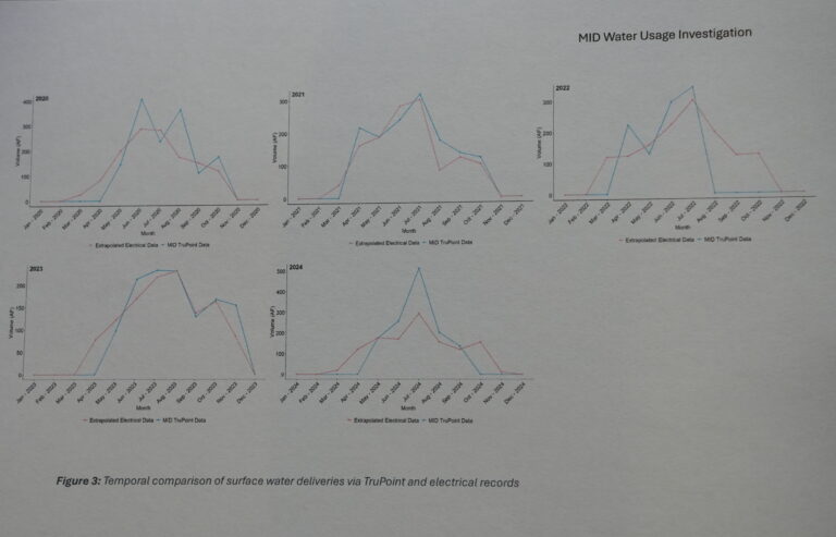 4Creeks graph TruPoint and power records 2020-24 AB La Grange Ranch